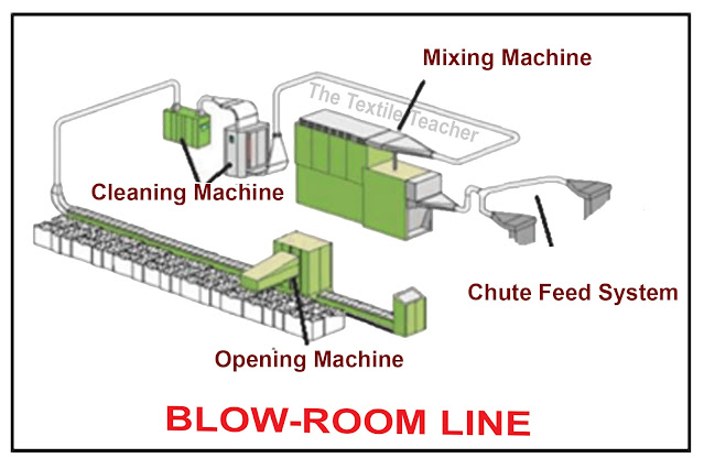 Blowroom machine Blowroom line