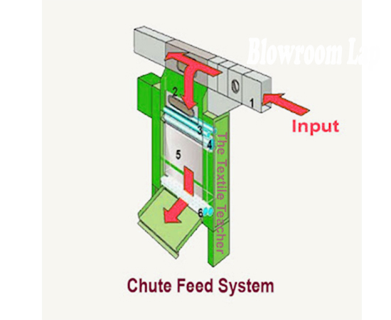Chute feed system Blowroom line