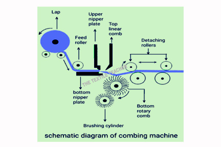 parts of Comber machine, Elements of Comber machine