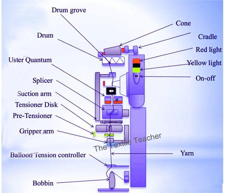 Auto Coner Machine